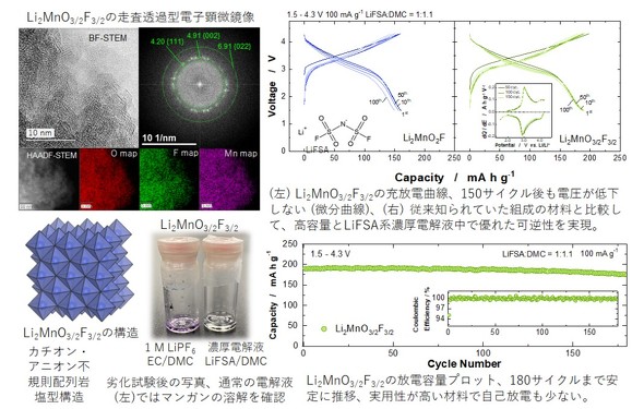 同研究グループにおけるLi過剰型Mn系酸フッ化物に関する研究成果の概要図