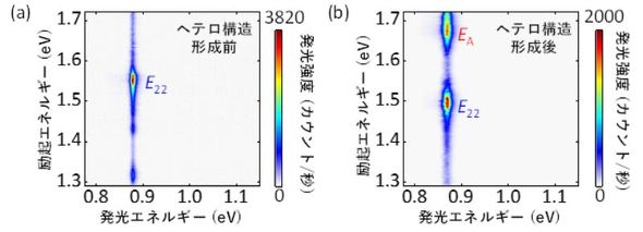 ヘテロ構造の形成前後における分光特性の変化