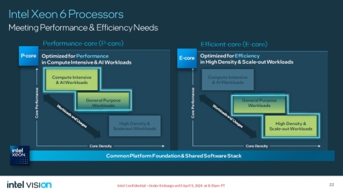 「Xeon 6」は「P-Core」(左)と「E-Core」(右)の製品を用意